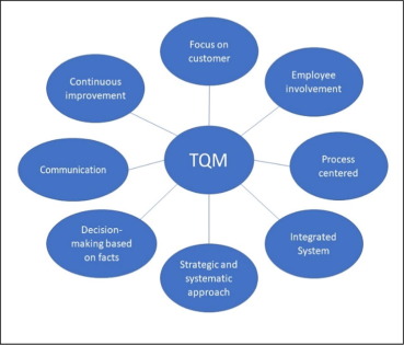Elements of total quality management