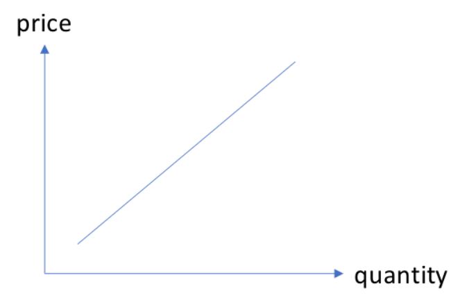 Supply curve